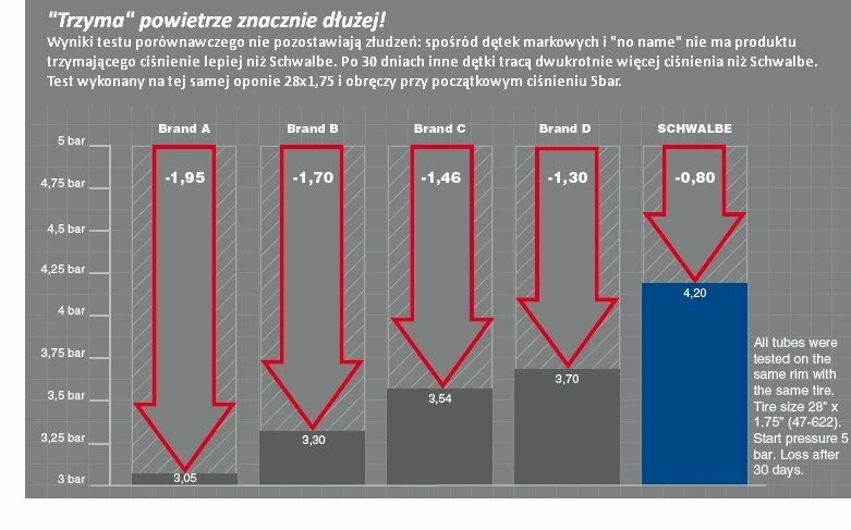 Dętka rowerowa Schwalbe 20” x 0,90” – 1,00” - NR 7B